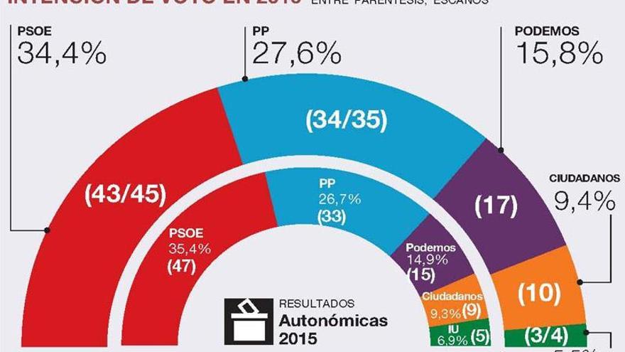 El PSOE tendría que volver a pactar para conservar el Gobierno andaluz