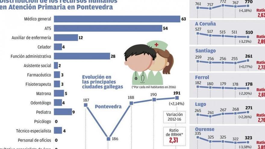 Pontevedra se encuentra a la cola en número de trabajadores de Atención Primaria por habitante