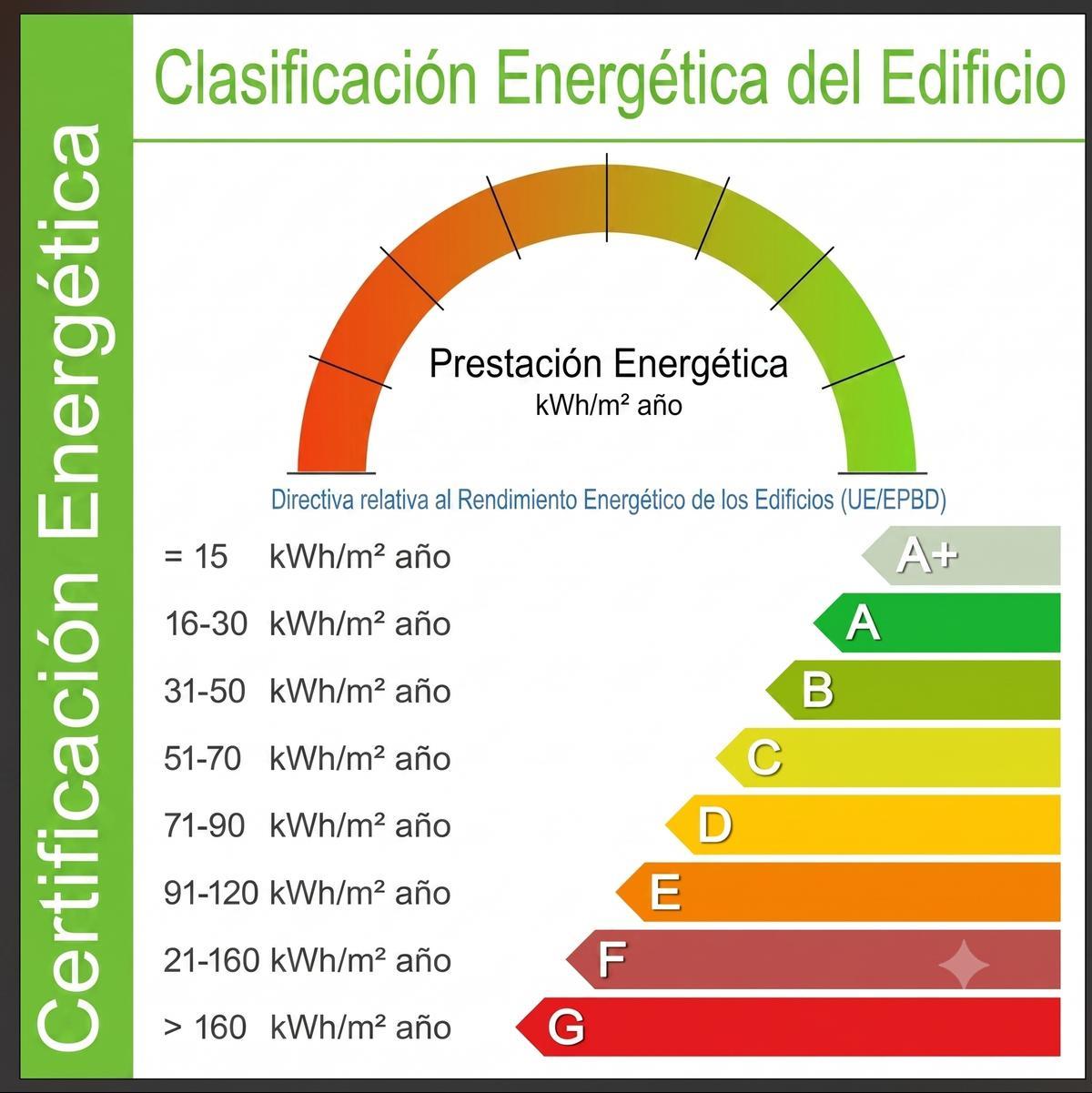 Diferentes grados de calificación energética