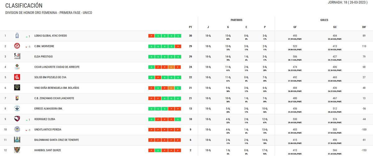 Clasificación de la DIVISIÓN DE HONOR ORO FEMENINA.