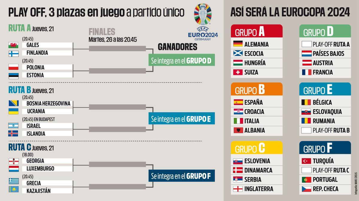 Eurocopa 2024: Los últimos invitados al baile se definirán en repesca