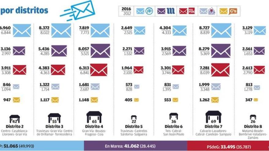 El PP se refuerza en el centro de Vigo y solo cede a En Marea Coia, Teis y Navia