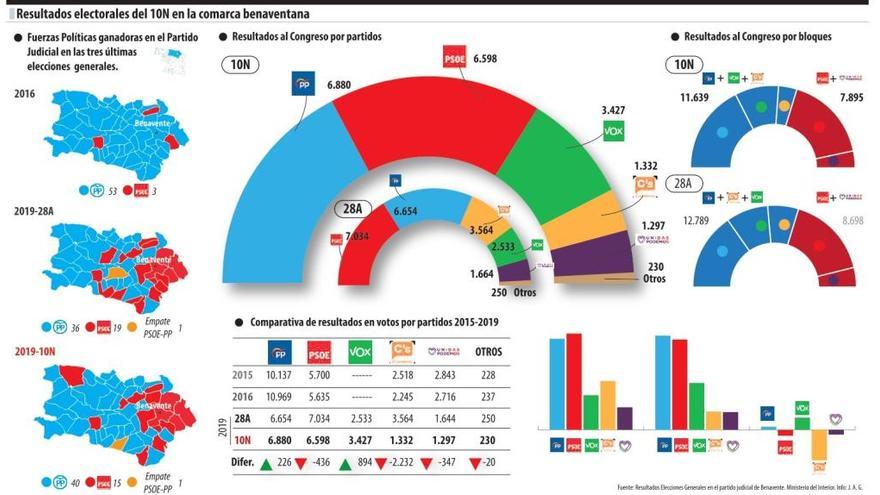 El hundimiento de Ciudadanos devuelve la mayoría al Partido Popular en Benavente