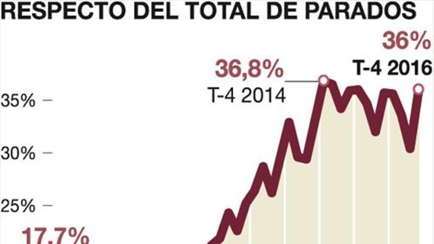 Más de dos años buscando empleo