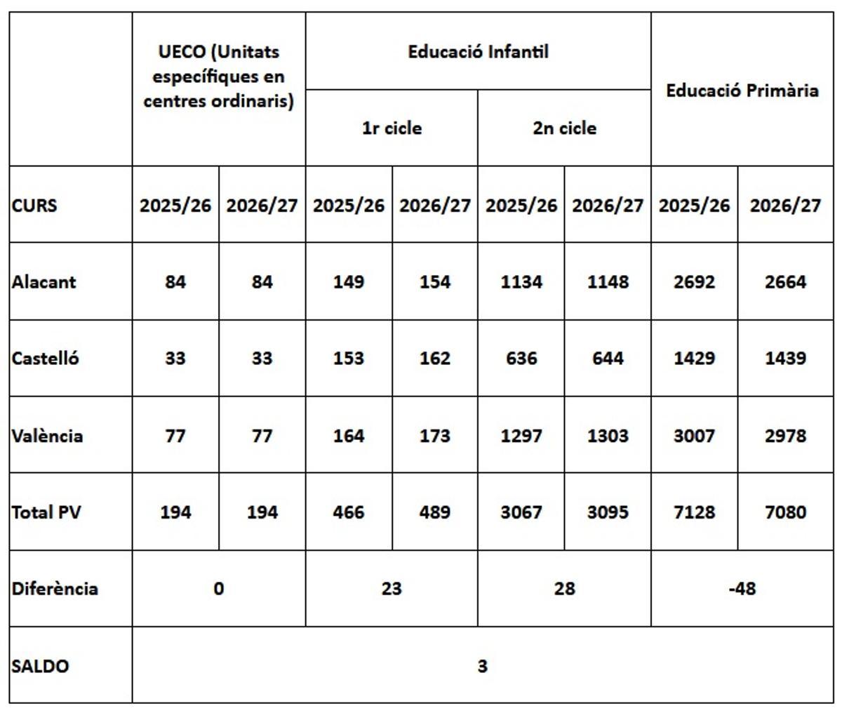 Propuesta de arreglo escolar para el curso 2026/27.