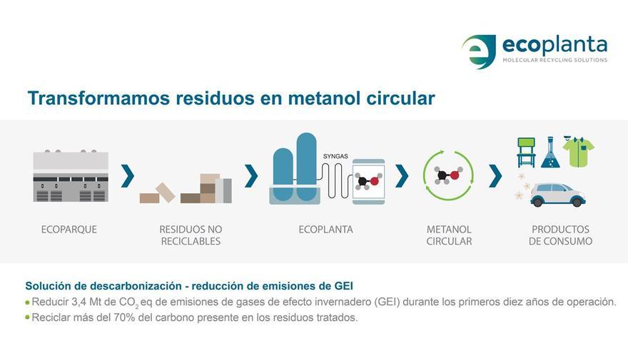 Una ecoplanta de Tarragona revolucionará la gestión de residuos urbanos en la UE, según Bruselas