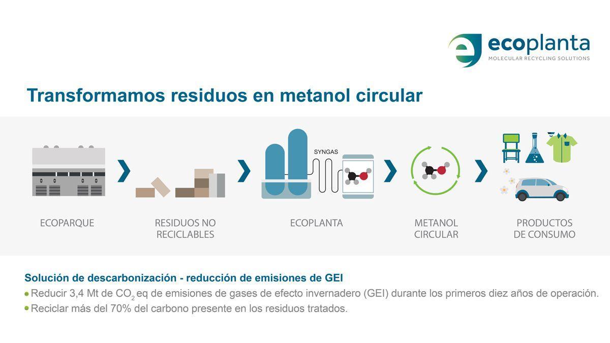 Ecoplanta en El Morell.