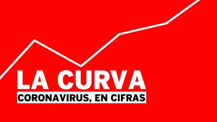 Así está la curva del CORONAVIRUS en Alicante, Valencia y Castellón: ¿Cuándo llegará el pico del Covid-19?
