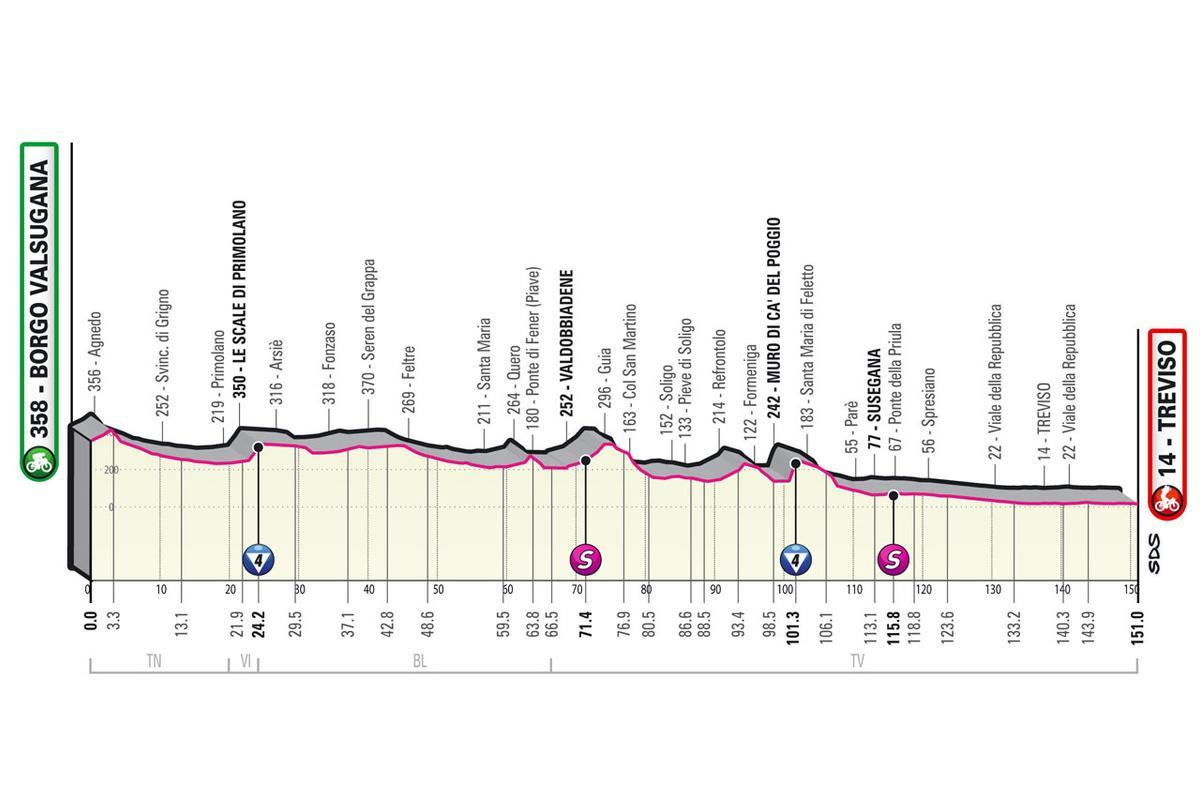 Etapa 18 Giro.