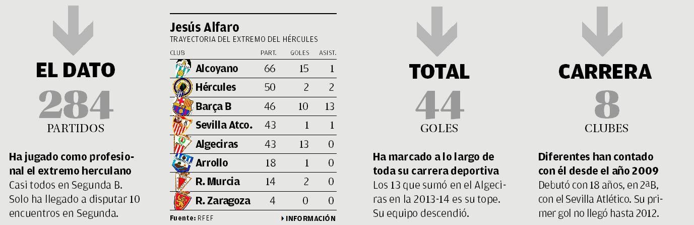 Estadísticas de Alfaro.