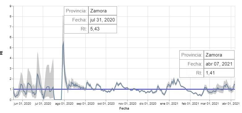 Índice de reproducción del virus en Zamora