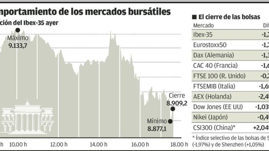 La Bolsa aflora los problemas de China