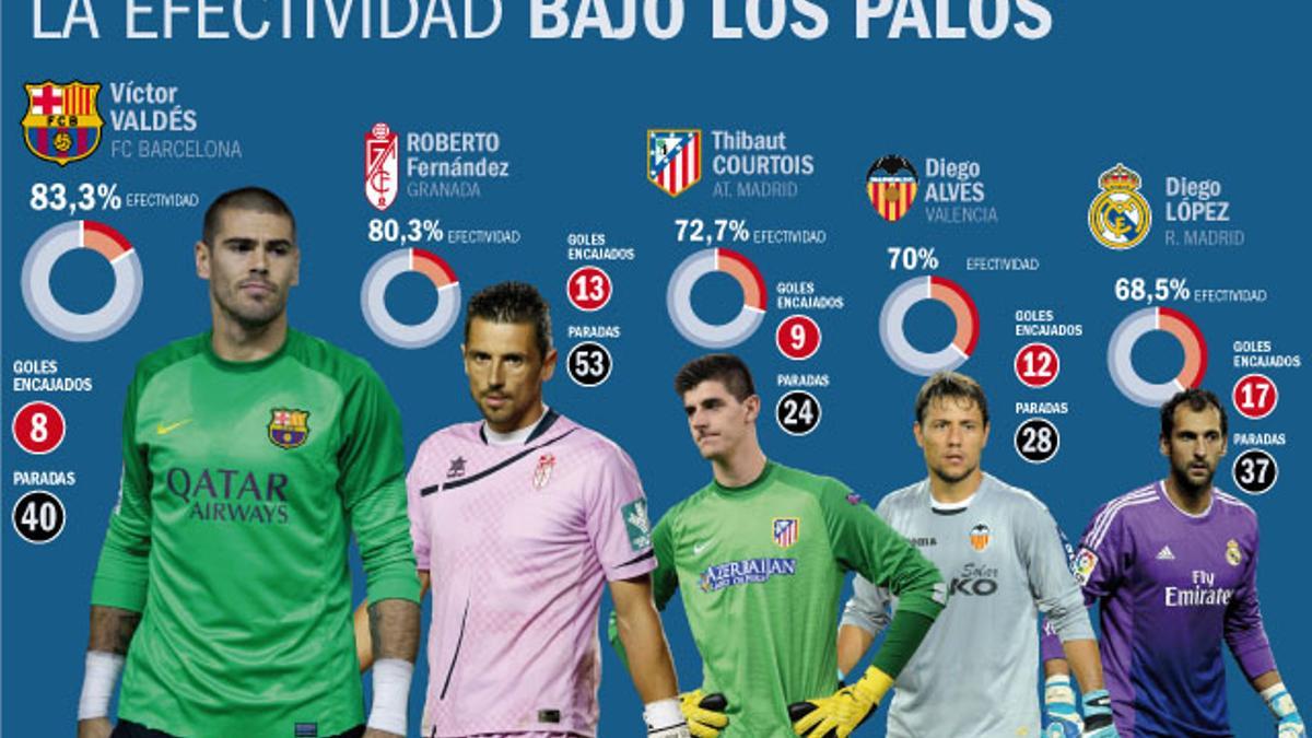 Víctor Valdés es el portero más eficiente de la Liga BBVA.