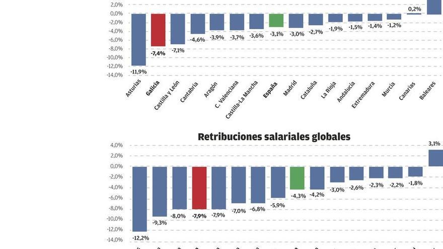 Galicia es la segunda comunidad que más asalariados perdió desde el inicio de la crisis