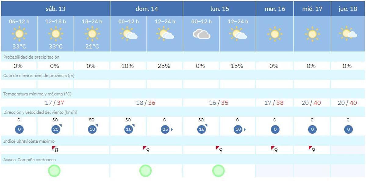 El tiempo este sábado en Córdoba.