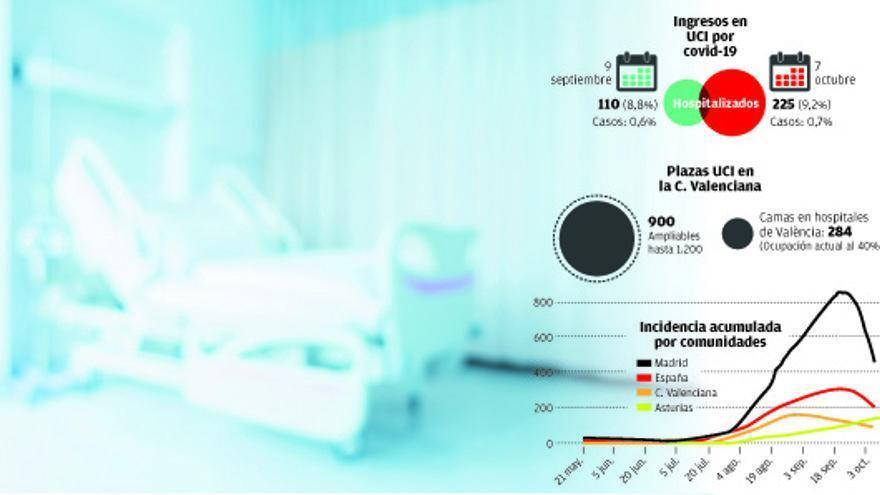 El número de pacientes por covid-19 en las UCI de la Comunitat se duplica en un mes