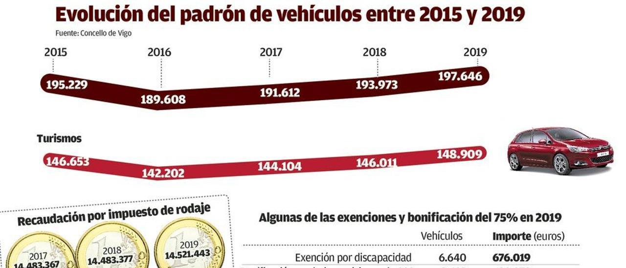 El impuesto de rodaje se eleva a 14,5 millones pese a que la cuarta parte del parque está ya bonificada