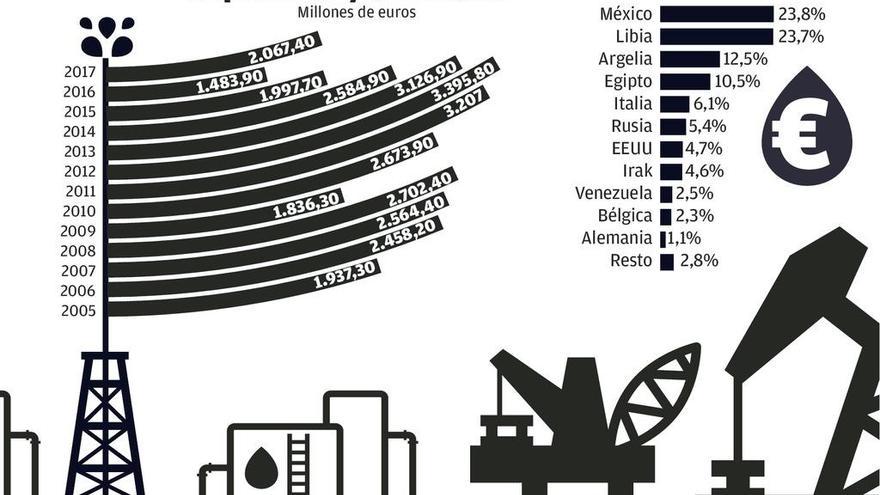 La subida de precios en 2017 dispara en 600 millones la factura petrolera de Galicia