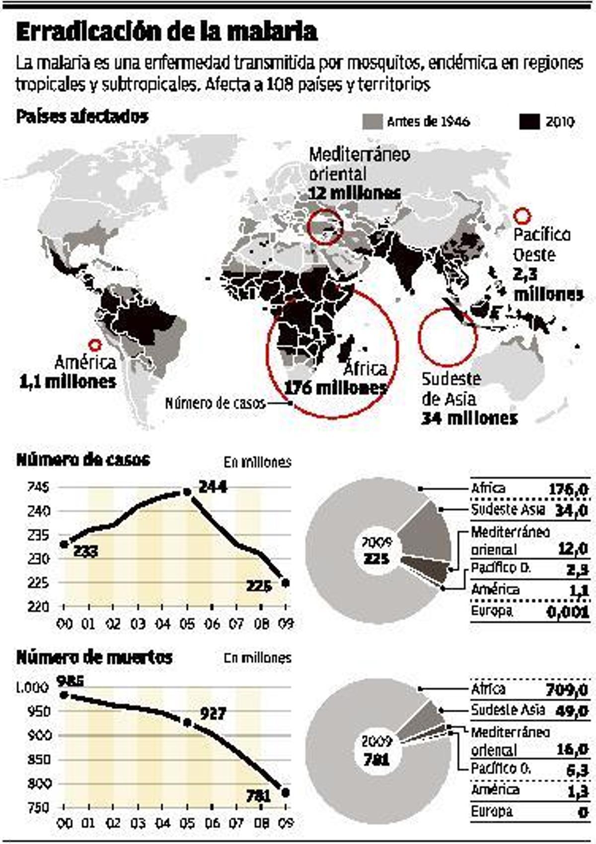 El asturiano Pedro Alonso logra una vacuna que evita la mitad de los casos de malaria