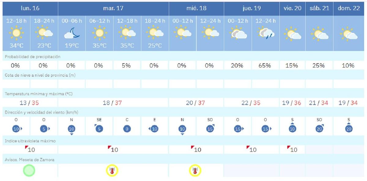 Tiempo en Zamora.