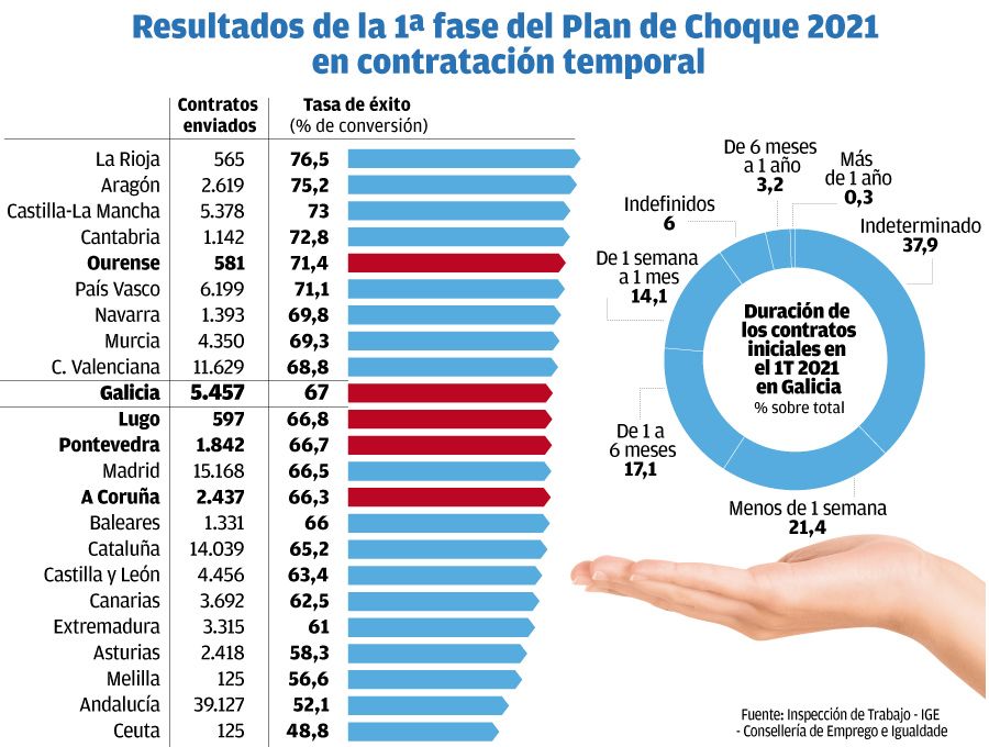 Plan de Choque 2021 de la Inspección de Trabajo en la contratación temporal. // Hugo Barreiro