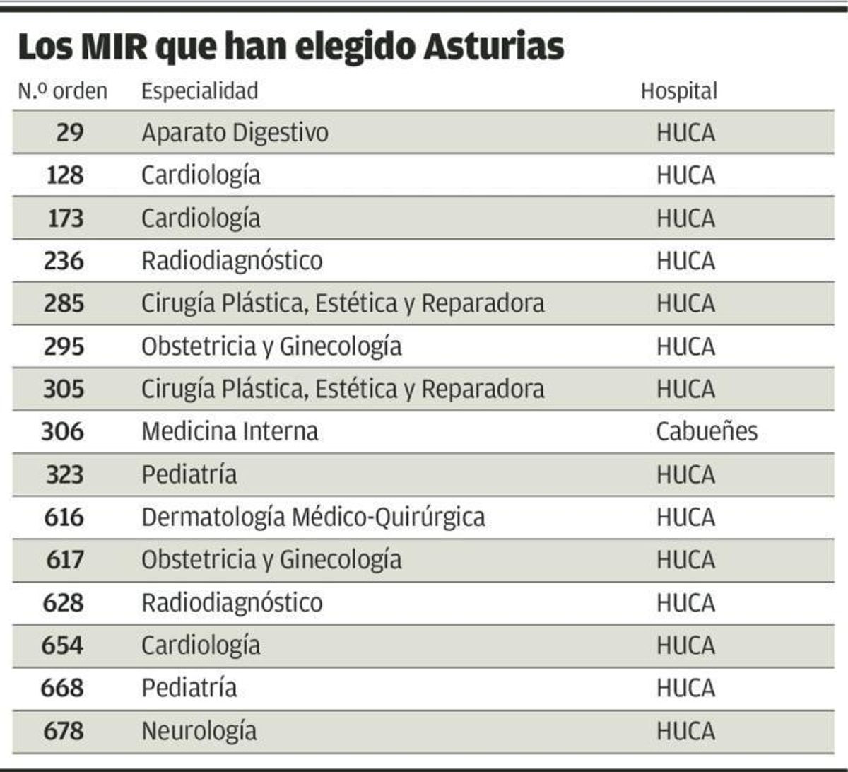 El HUCA formará a catorce de los setecientos mejores médicos del último examen MIR