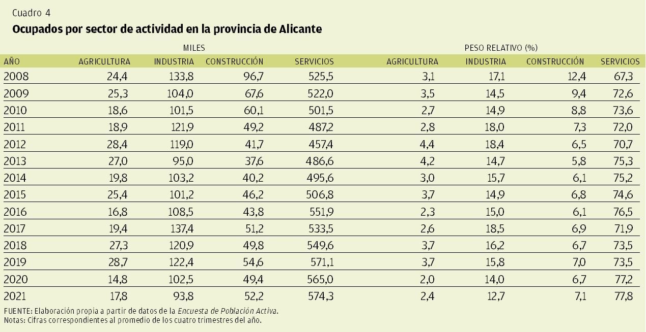 CUADRO 4 | Ocupados por sector de actividad en la provincia de Alicante
