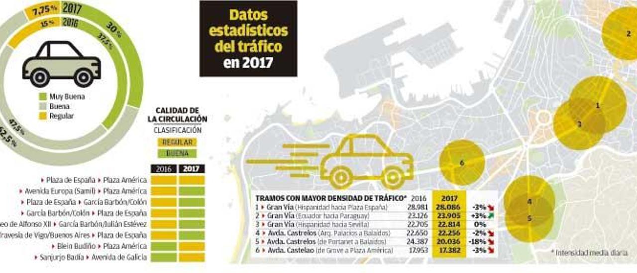 El tráfico constata la mejoría económica con 2.000 coches más al día en las vías de acceso