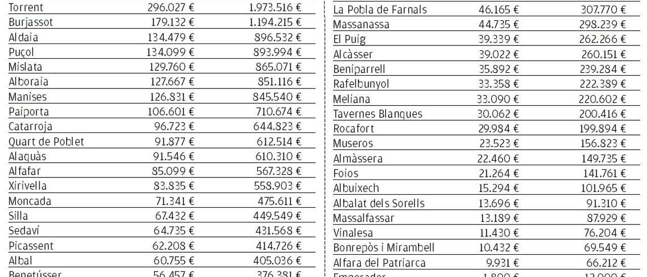 L’Horta recibe 20 millones para ‘Resistir’