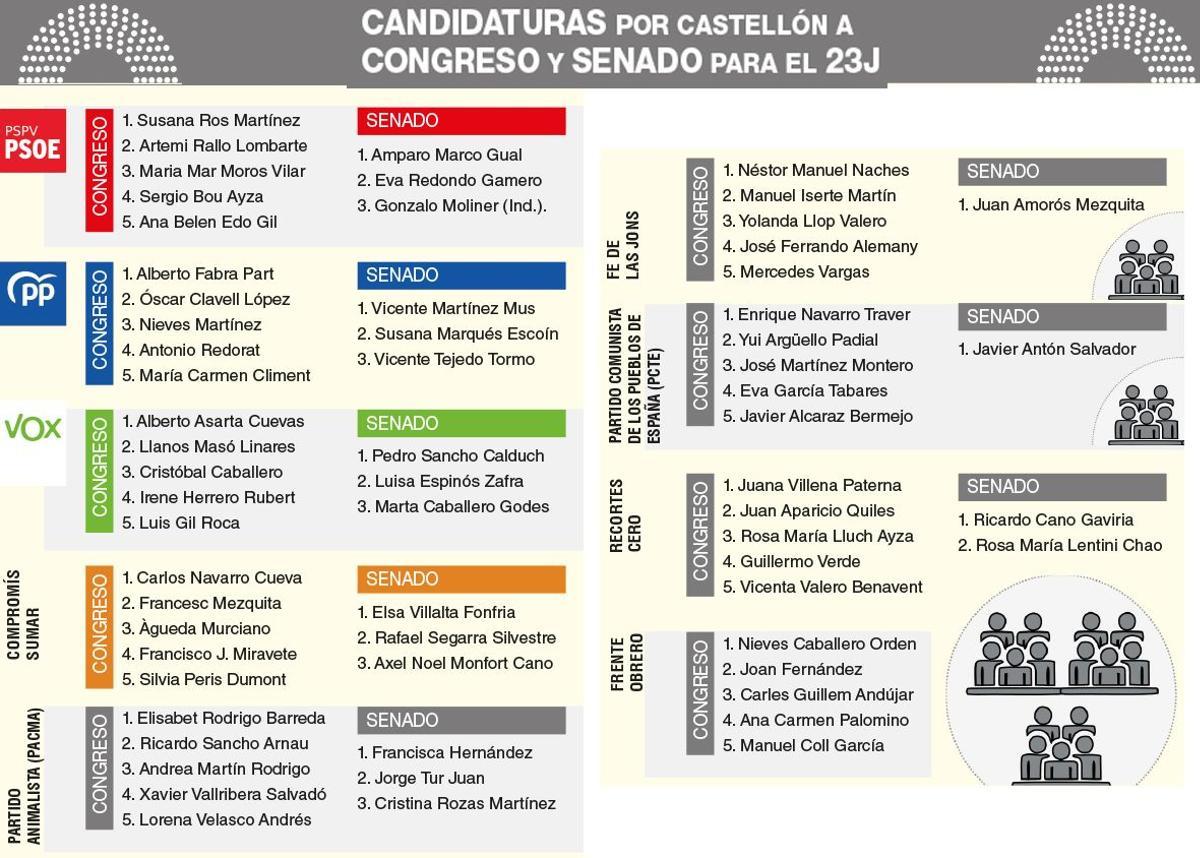 Todos los partidos que concurren a  las elecciones generales del 23J por Castellón