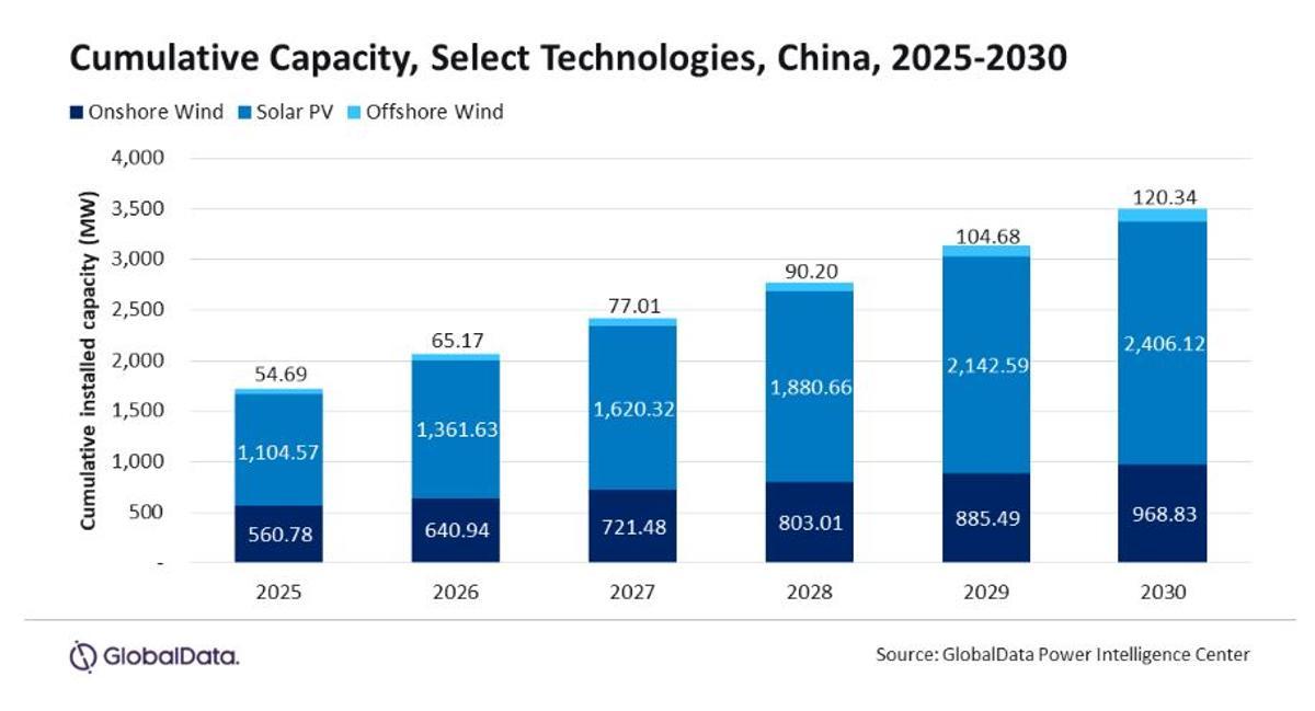 Previsión de despliegue de energías renovables en China