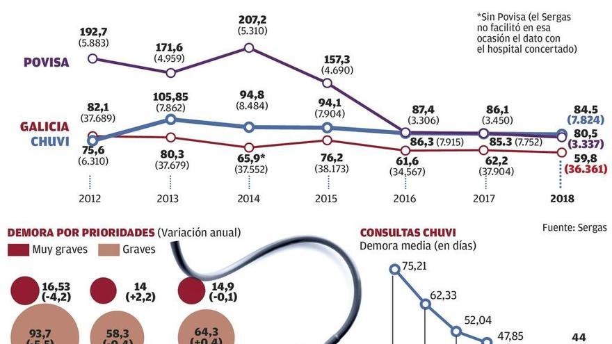 El Chuvi araña un día a la demora quirúrgica pero aún le separan 25 de la media gallega