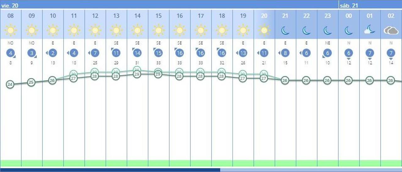 El tiempo en València ciudad hoy, según la previsión de la Aemet.