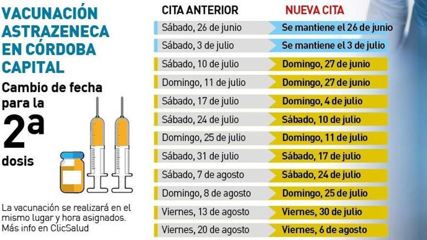 Fechas de vacunación con AstraZeneca.