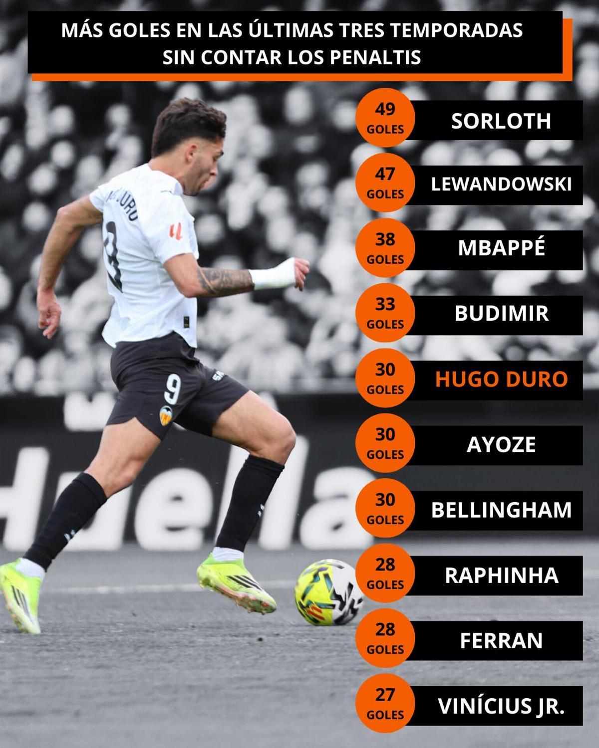 Hugo Duro es el quinto jugador con más goles en las últimas tres temporadas