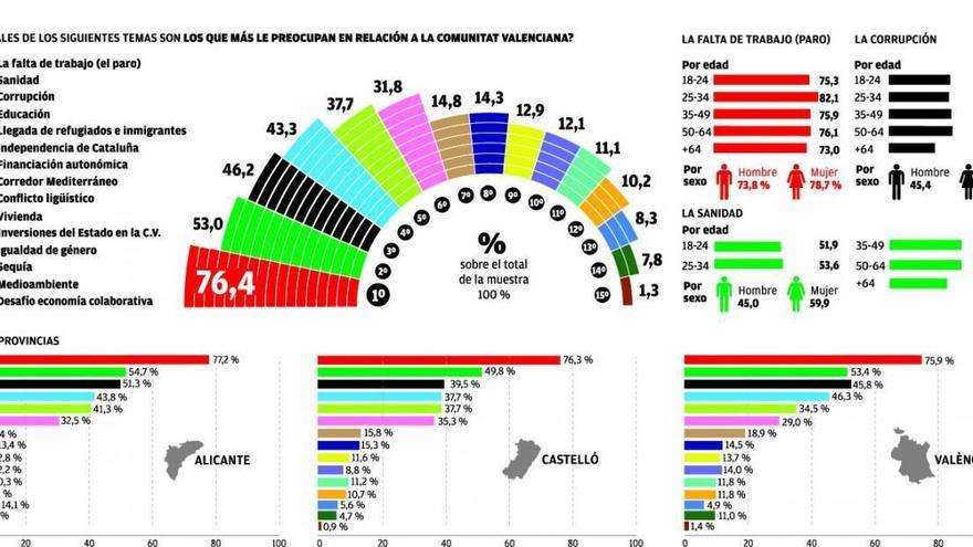 La pandemia dispara la preocupación por las
 listas de espera sanitarias y la economía