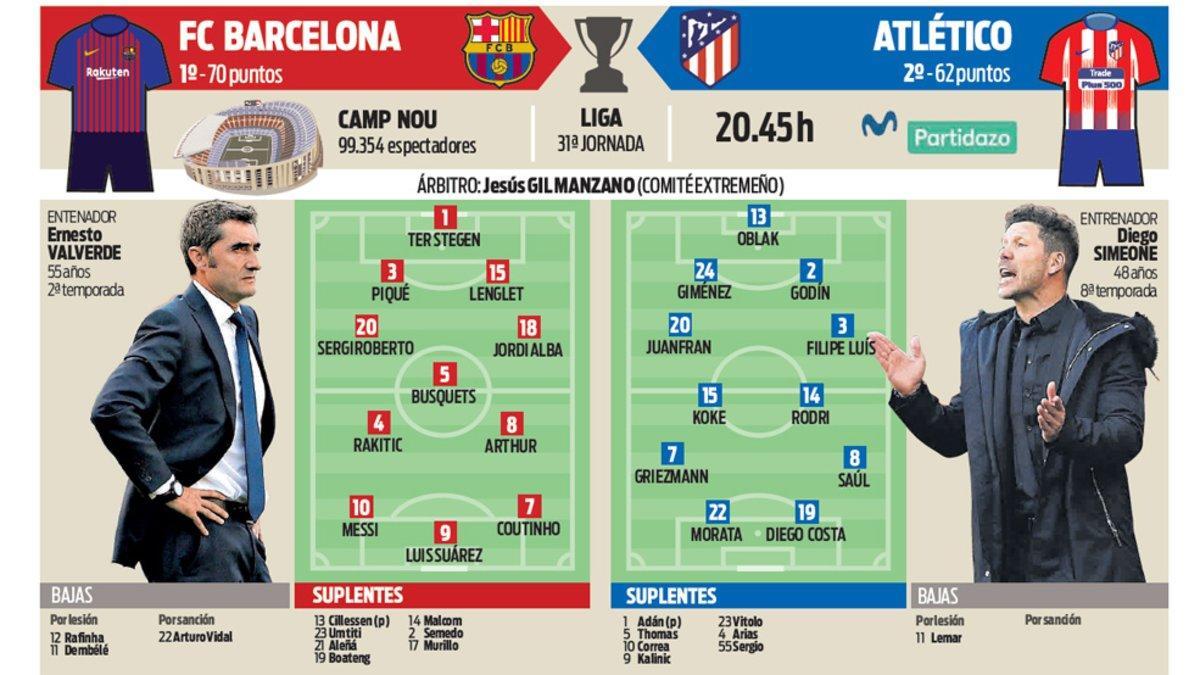 La previa del FC Barcelona - Atlético de Madrid, decisivo para la definición de la Liga 2018-19