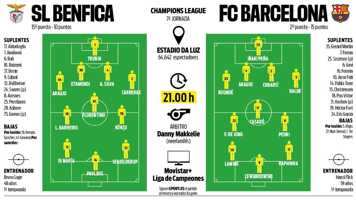 Probable lineups for Benfica - Barcelona