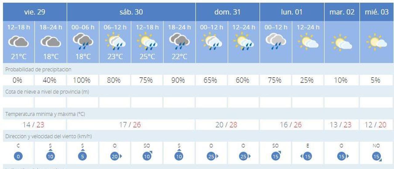 El tiempo en València ciudad en este puente de Todos los Santos, según la previsión de la Aemet.