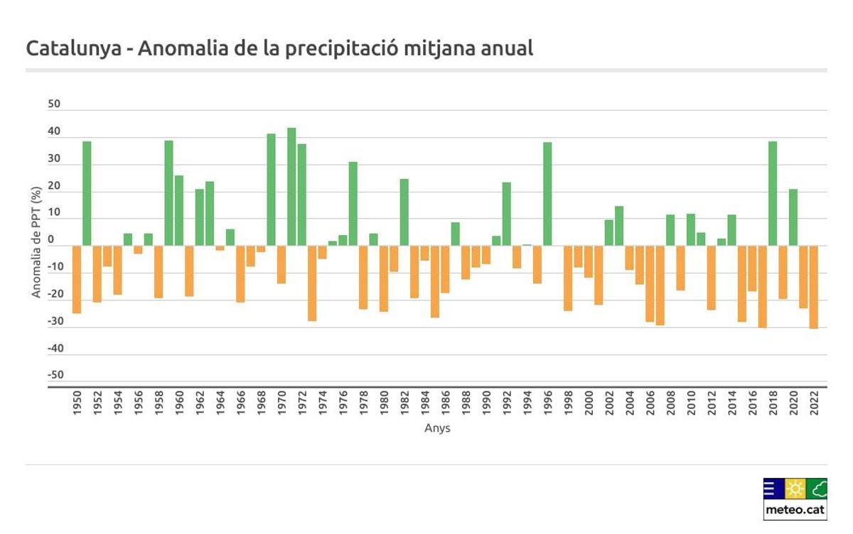 grafic precipitacions 2022