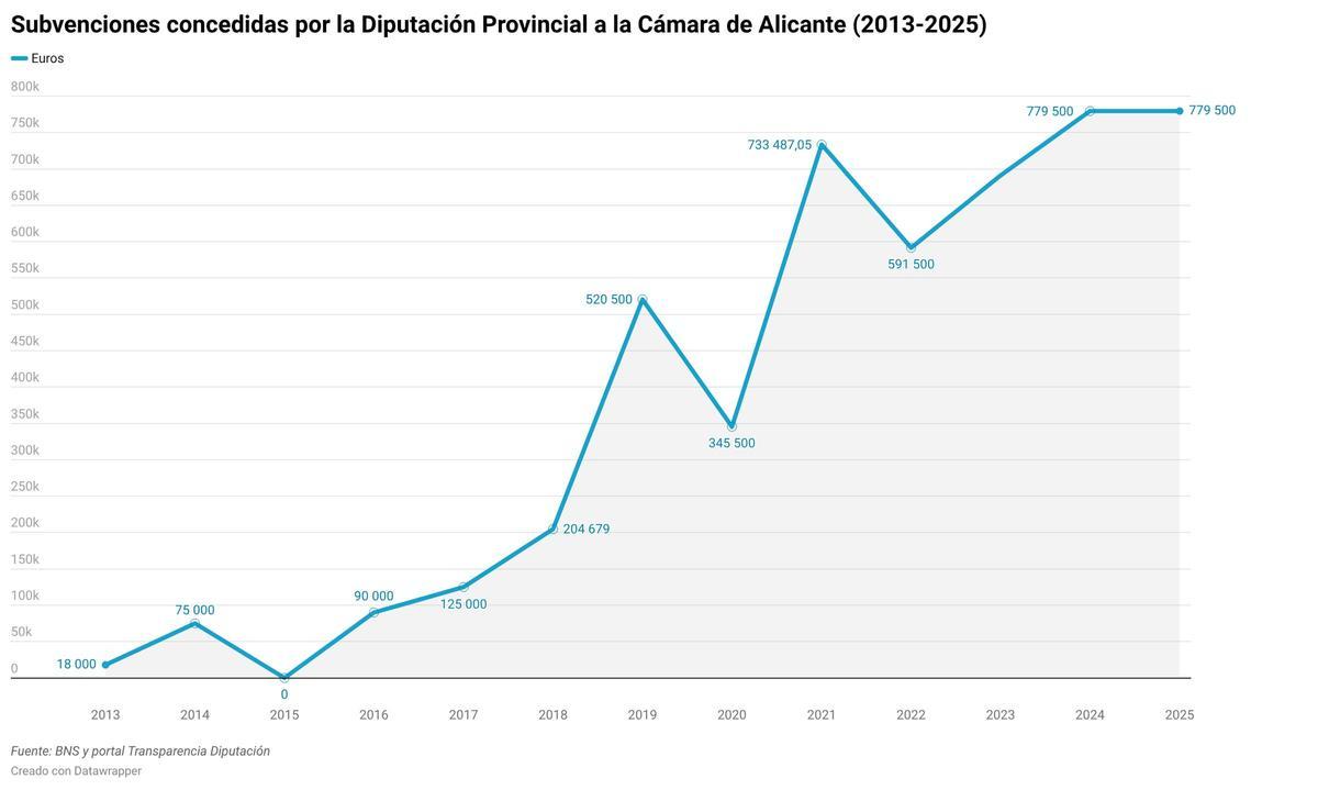 Evolución de las ayudas directas de la Diputación a la Cámara de Alicante.