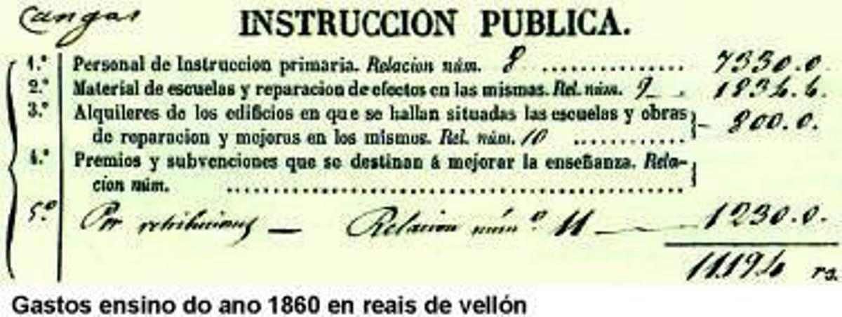 Gastos de ensino en Cangas en 1860.