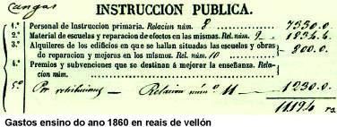 Gastos de ensino en Cangas en 1860.  