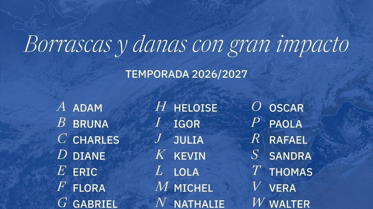 31/08/2026 AEMET publica la lista de nombres para la temporada de borrascas y danas 2026-2027: de Adam, Julia, Lola o Walter. La Agencia Estatal de Meteorología (AEMET) ha publicado en 'X' la lista de nombres para la temporada de borrascas y danas 2026-2027, que empieza mañana. Está compuesta por 21 nombres que se alternan entre masculinos y femeninos y este año empieza por Adam y termina por Walter, pero también cuenta con otros como Julia o Lola. Se trata de la décima campaña en la que se nombra a estos fenómenos que pueden generar "un gran impacto". SOCIEDAD AEMET