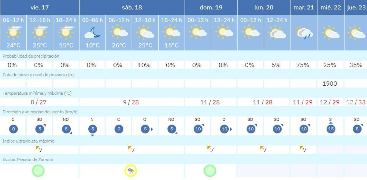 El tiempo en Zamora día a día.