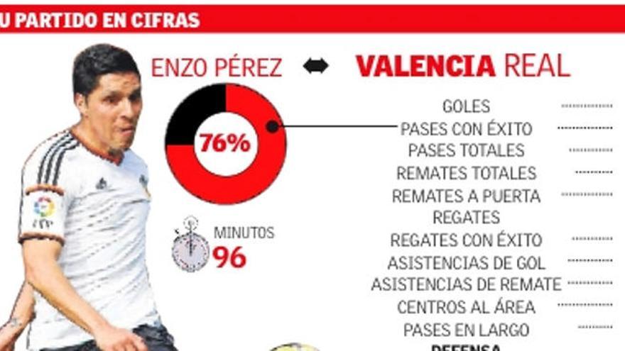 Enzo Perez enseña las garras en el Valencia CF