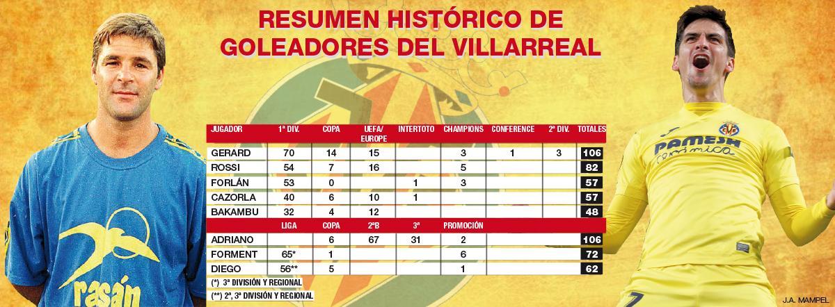 El ránking de goleadores históricos en el Villarreal CF.