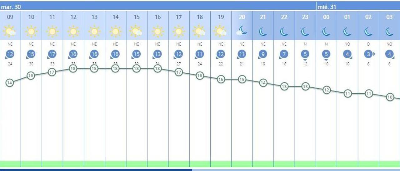 El tiempo en València ciudad hoy, 30 de marzo, según la Aemet.