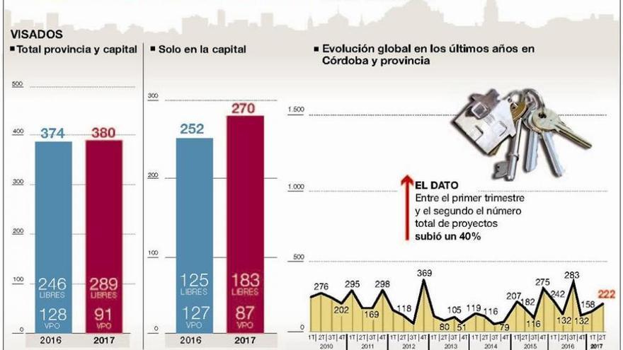 Los proyectos de viviendas aumentan un 7% en la capital en lo que va de año