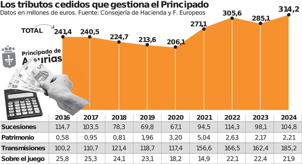 Los tributos cedidos que gestiona el Principado